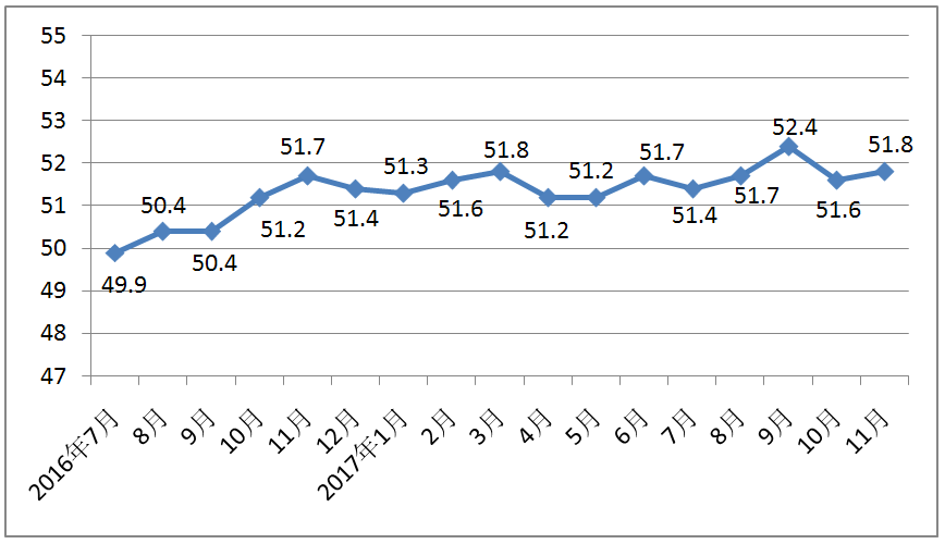 11月份制造业PMI稳中有升