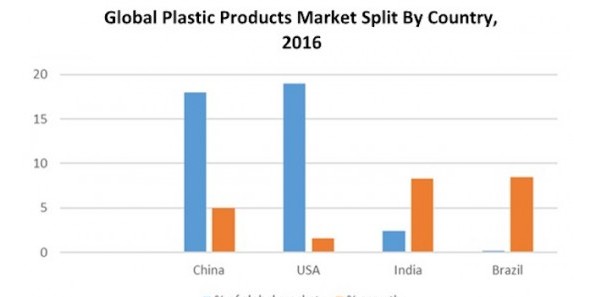 全球塑料制品市场增长迅速，市值超1.06万亿美元