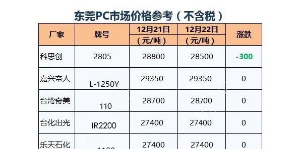 PC逆流而上！三菱、SABIC出厂价纷纷上调1973元/吨！