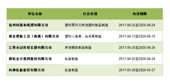 橡塑制品等行业共1.1万余家企业拿到最新排污许可证