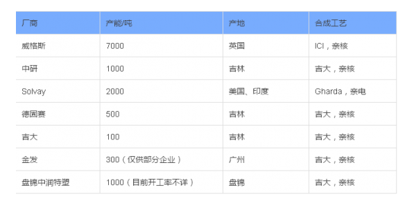 全球7大特种塑料PEEK生产企业汇总