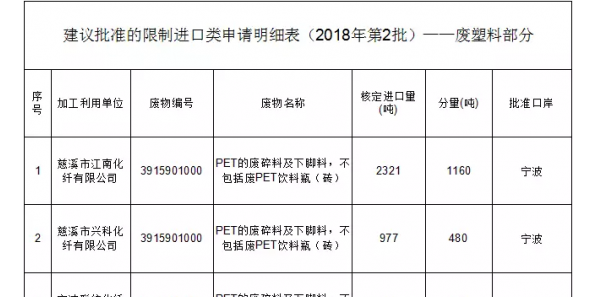 2018年第二批废塑料进口许可证名单公示