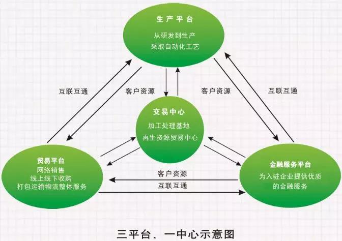 重磅| 城市矿产-奥盛通 河北唯一再生塑料产业园