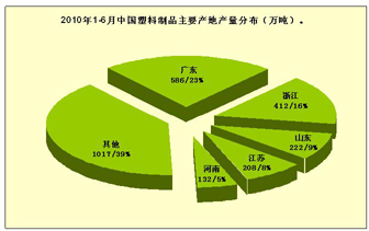 2018年上半年全国各省市塑料制品产量排行榜