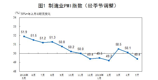 统计局：5月中国制造业PMI为49.4%