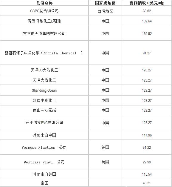 印度对华PVC反倾销调查延期两个月