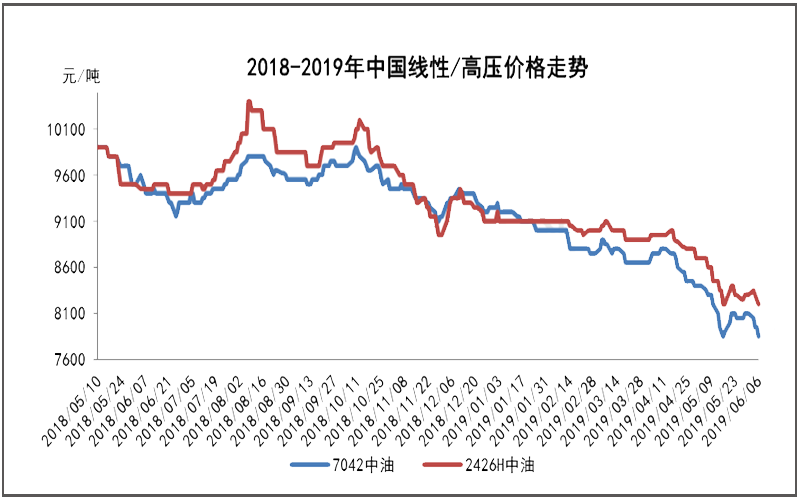 6月份聚乙烯刷出新低 心态依然低迷