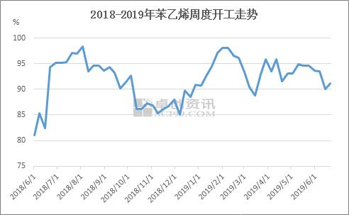 苯乙烯及下游开工运营分析
