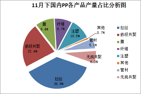 2019年11月中国PP生产企业产量统计数据公布