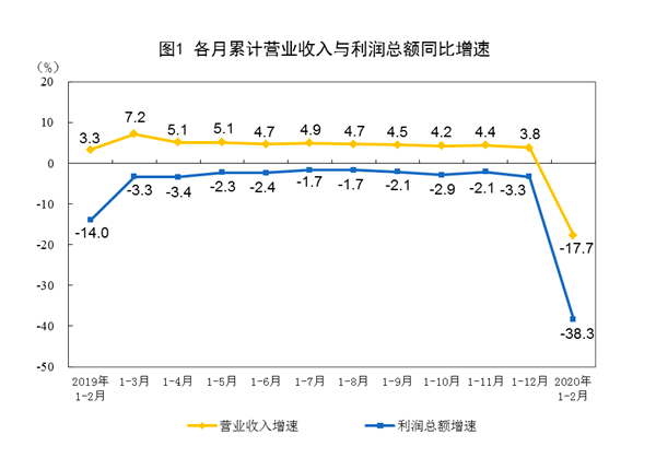 前两月工业利润下降38.3% 专家预计下月明显反弹
