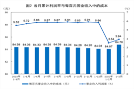 1-3月份全国规模以上工业企业利润下降36.7%