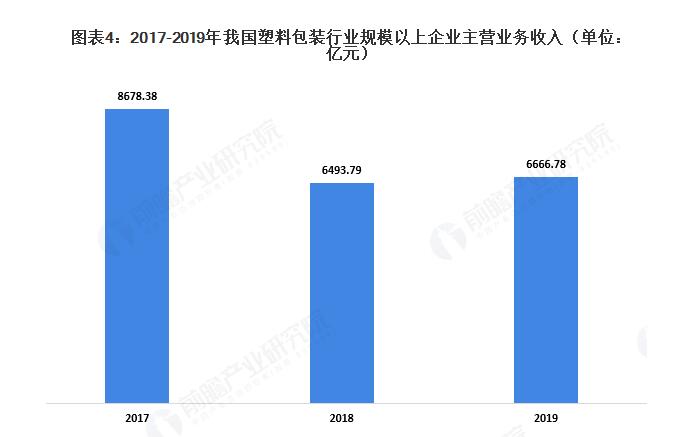 2020年中国塑料包装行业市场现状及发展前景分析