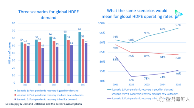 未来5年，全球HDPE需求将如何变化？