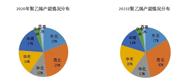 集中扩能即将来袭，未来聚乙烯格局悄然变化！