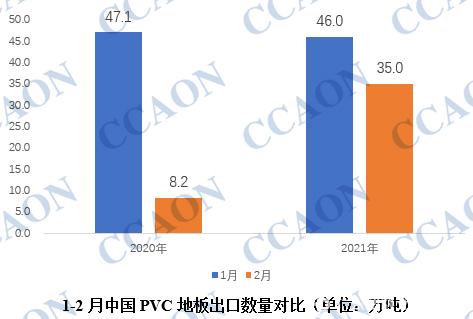 1-2月中国PVC地板出口增加明显