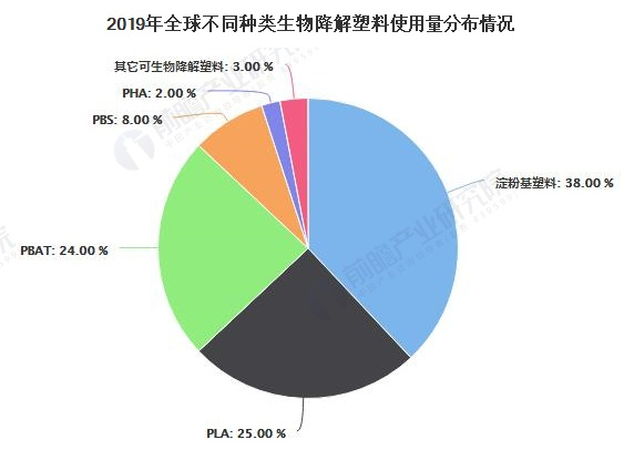 2020年中国生物降解塑料行业市场现状、竞争格局及发展前景