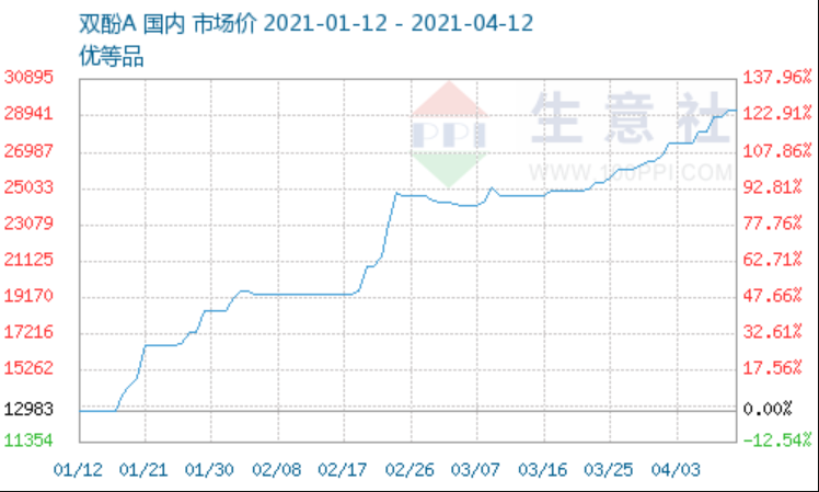 双酚A暴涨万元，PC原料价格恐继续上涨！
