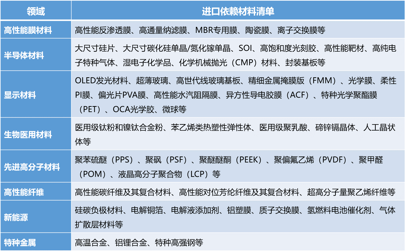 50大高度依赖进口新材料大盘点！中国未来10年的市场机会或许在这里
