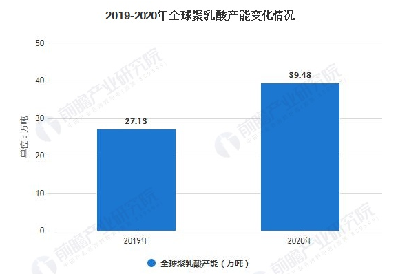 2021年全球聚乳酸市场供需现状、竞争格局及发展前景分析 未来市场规模将平稳增长