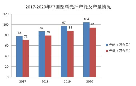 光纤在国内的需求量呈上升趋势 2021年中国光纤行业产能调研