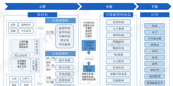 2021年中国可降解塑料行业产业链现状及区域市场格局分析 企业市场集中度有待提高