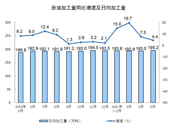 前5月化学原料和制品业实现利润同比增长2.11倍