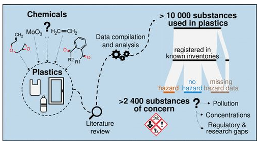 关于塑料中的化学品的令人担忧的新见解：对人类和环境的重大风险