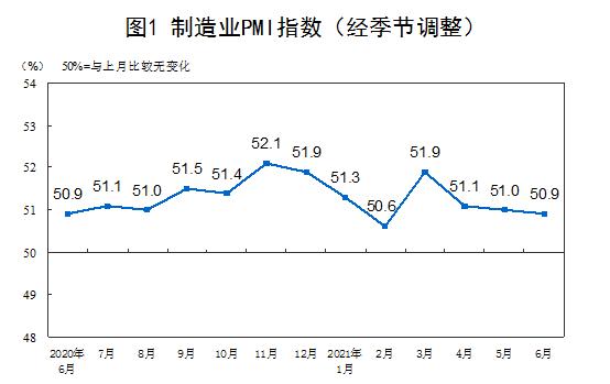 6月份，中国制造业采购经理指数为50.9%