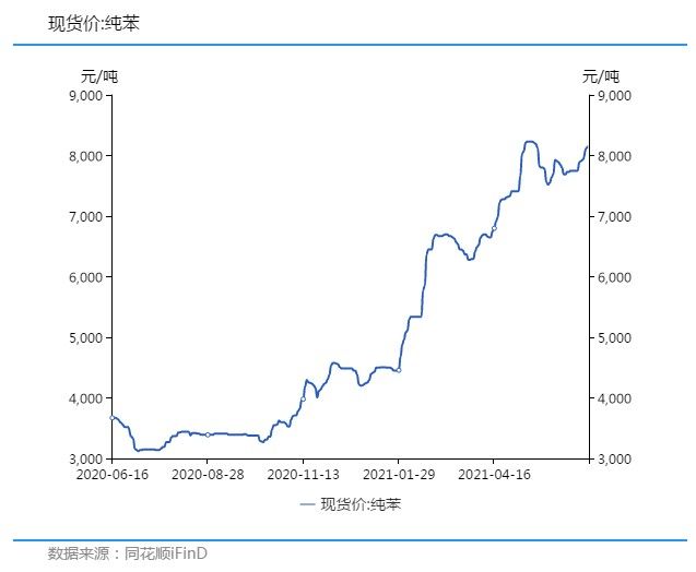 纯苯价格创新高 半年涨幅达101%