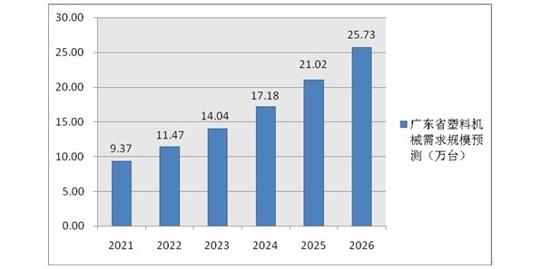 2021-2026年广东省塑料机械市场调研及行业前景现状报告