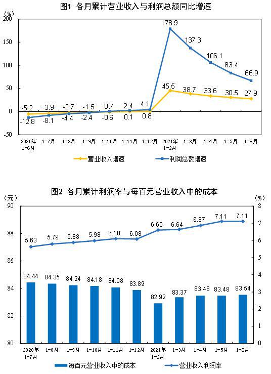 2021年1—6月份全国规模以上工业企业利润同比增长66.9%