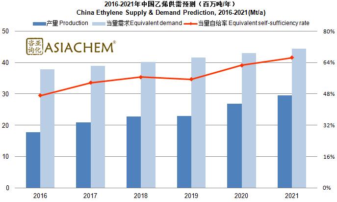 国内丙烯缺口有多大？产业链延伸如何最佳搭配？