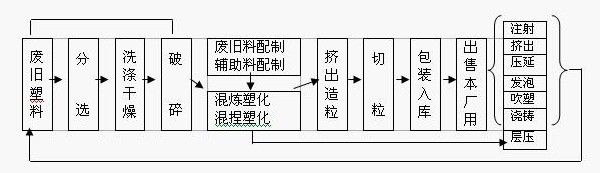 盘点6种再生塑料工艺流程及各道工序！