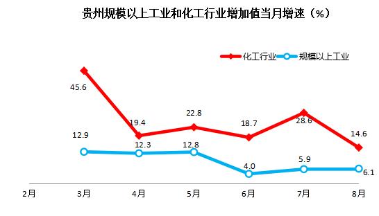 贵州化工行业增加值连续8个月实现两位数增长