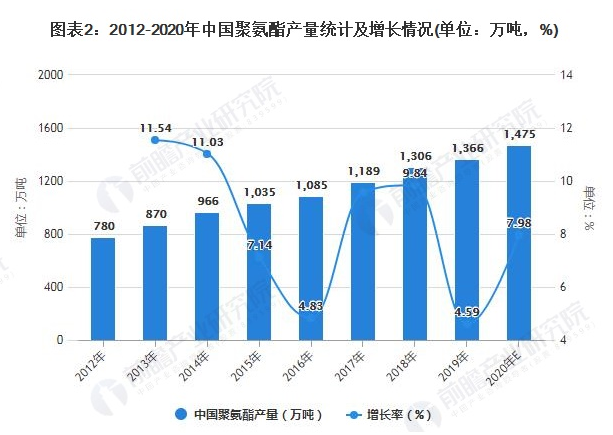 2021年中国聚氨酯市场供需现状及发展前景分析