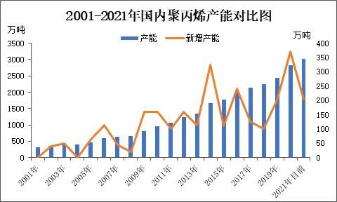 需求量即将突破4000万吨！2022年聚丙烯市场将可能发生什么？