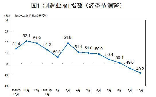 制造业PMI连续两月低于临界点 经济运行仍存积极因素