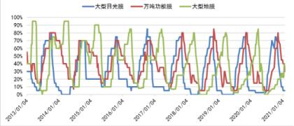 IHS Markit：PE需求持续强劲 开工率保持健康