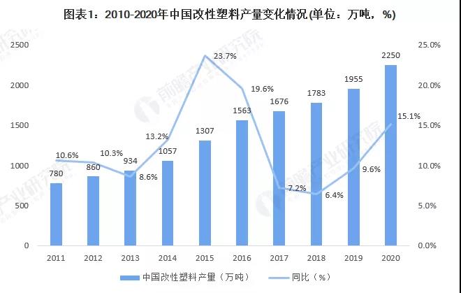 2021年中国改性塑料行业下游应用市场如何了？