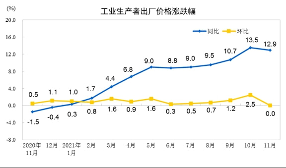 2021年11月份工业生产者出厂价格同比上涨12.9% 环比持平