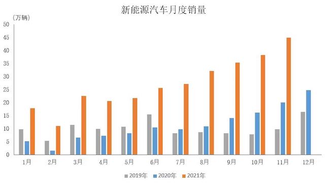 2021年我国新能源汽车行业产销规模双提升，产业发展动力不竭！