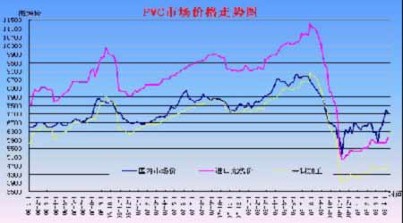 供应充足需求放缓 PVC市场将弱势跨年