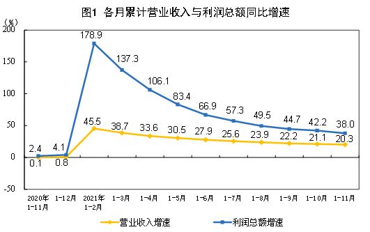 2021年1—11月份全国规模以上工业企业利润同比增长38.0%两年平均增长18.9%