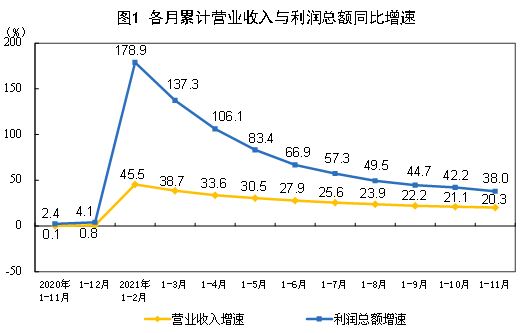 2021年1—11月份全国规模以上工业企业利润同比增长38.0%两年平均增长18.9%