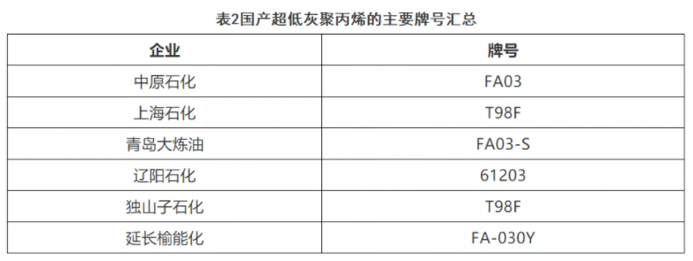 严重依赖进口！超低灰分聚丙烯都有哪些生产企业？