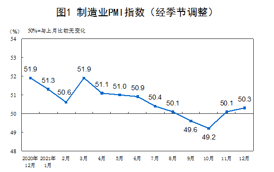2021年12月中国采购经理指数运行情况
