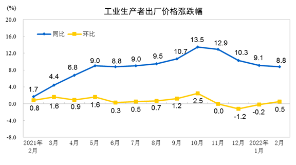 2022年2月份工业生产者出厂价格同比上涨8.8% 环比上涨0.5%