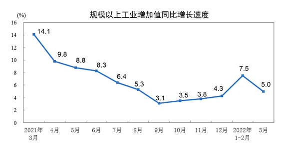 2022年3月份规模以上工业增加值增长5.0%