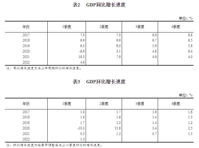 2022年一季度国内生产总值初步核算结果