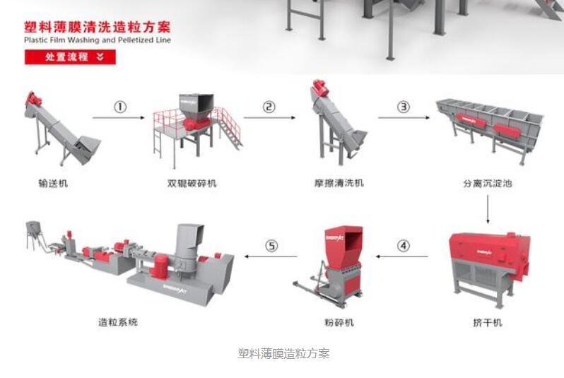 塑料薄膜造粒方案